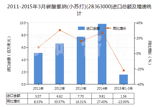 2011-2015年3月碳酸氫鈉(小蘇打)(28363000)進(jìn)口總額及增速統(tǒng)計(jì) 2011-2015年3月碳酸氫鈉(小蘇打)(28363000)進(jìn)口總額及增速統(tǒng)計(jì)